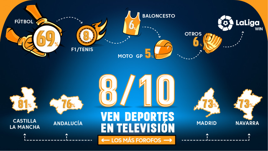 El fútbol es el deporte que más se ve en los hogares españoles